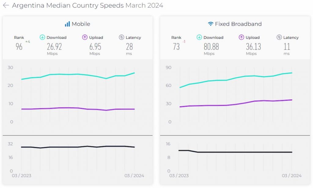 Argentina Mobile Internet Speed
